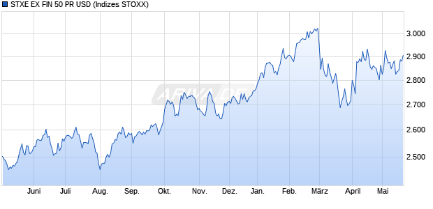STXE EX FIN 50 PR USD Chart