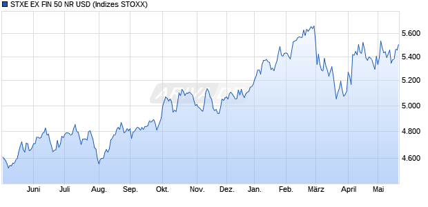 STXE EX FIN 50 NR USD Chart