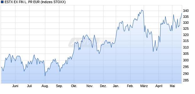 ESTX EX FIN L. PR EUR Chart