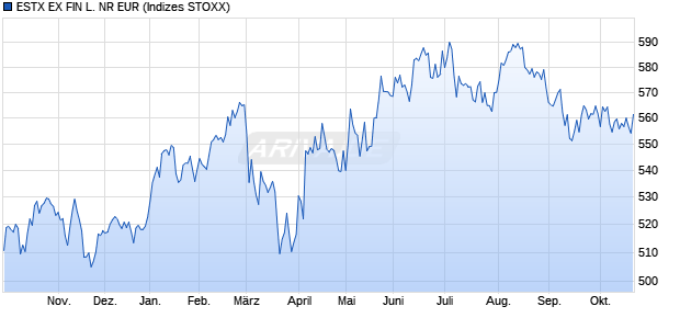 ESTX EX FIN L. NR EUR Chart