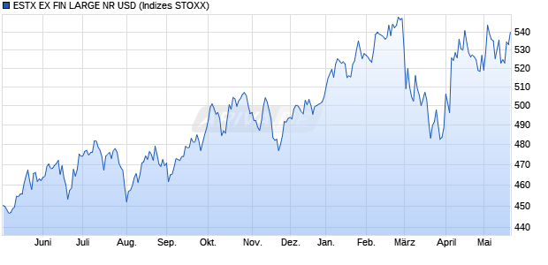 ESTX EX FIN LARGE NR USD Chart