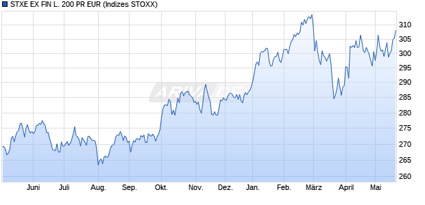 STXE EX FIN L. 200 PR EUR Chart