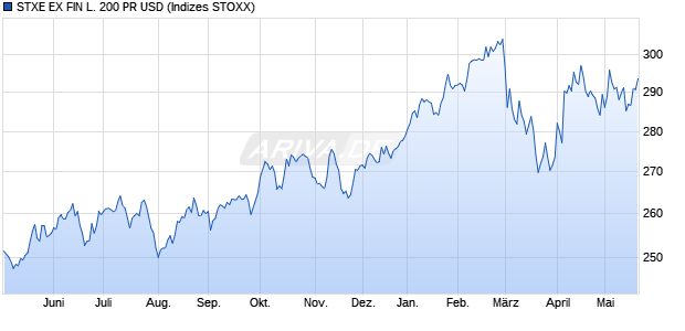 STXE EX FIN L. 200 PR USD Chart