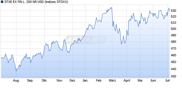 STXE EX FIN L. 200 NR USD Chart
