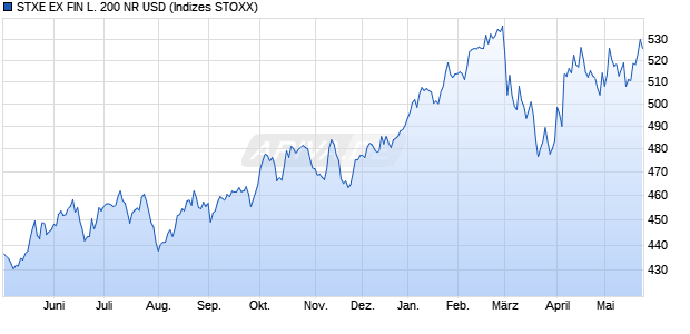 STXE EX FIN L. 200 NR USD Chart