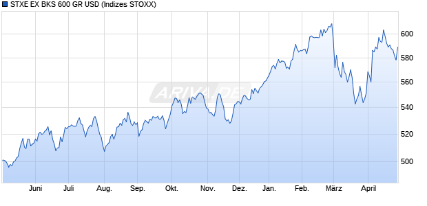 STXE EX BKS 600 GR USD Chart