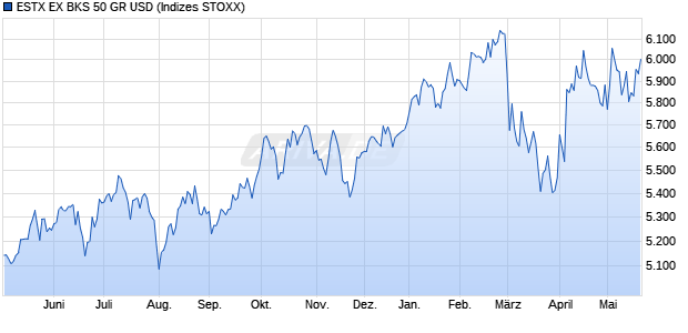 ESTX EX BKS 50 GR USD Chart