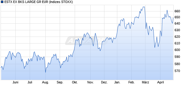ESTX EX BKS LARGE GR EUR Chart