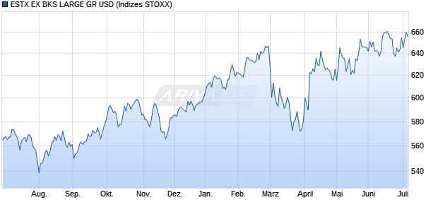 ESTX EX BKS LARGE GR USD Chart