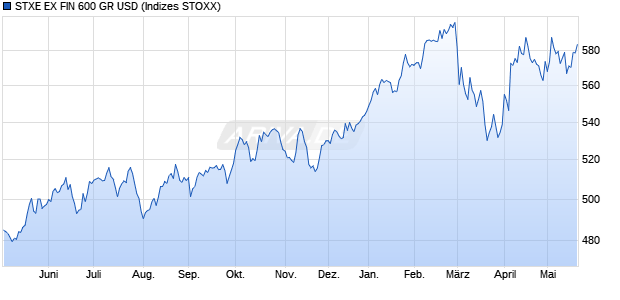 STXE EX FIN 600 GR USD Chart