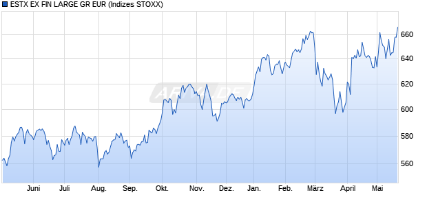 ESTX EX FIN LARGE GR EUR Chart
