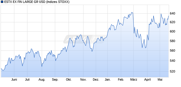 ESTX EX FIN LARGE GR USD Chart