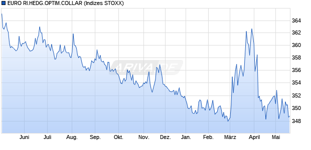 EURO RI.HEDG.OPTIM.COLLAR Chart