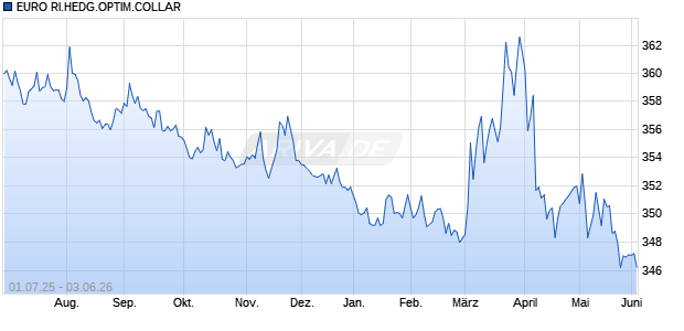 EURO RI.HEDG.OPTIM.COLLAR Chart
