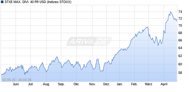 STXE MAX. DIVI. 40 PR USD Chart