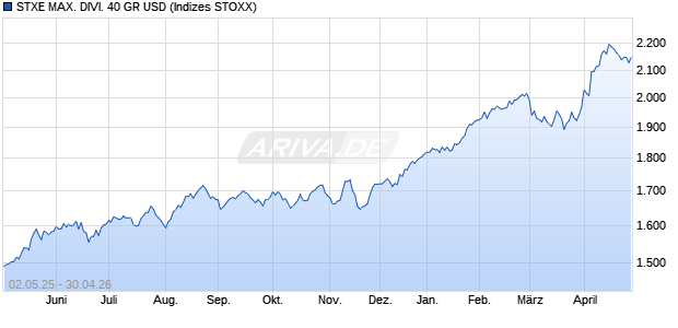 STXE MAX. DIVI. 40 GR USD Chart
