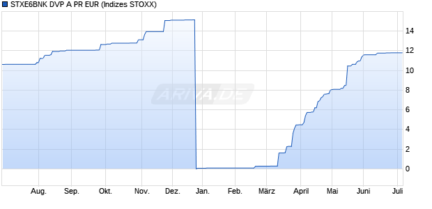 STXE6BNK DVP A PR EUR Chart