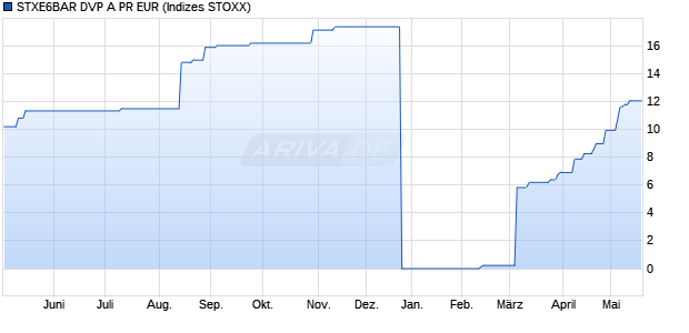 STXE6BAR DVP A PR EUR Chart