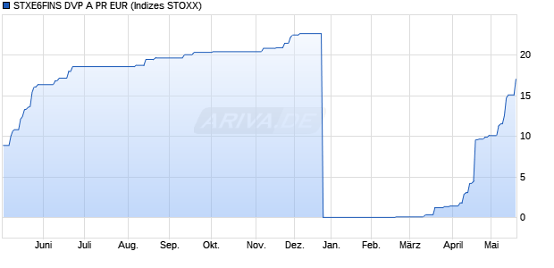 STXE6FINS DVP A PR EUR Chart