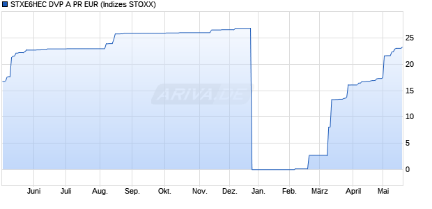 STXE6HEC DVP A PR EUR Chart