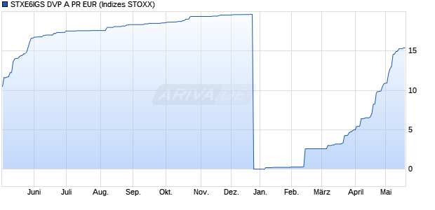 STXE6IGS DVP A PR EUR Chart
