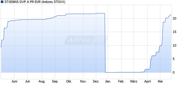 STXE6INS DVP A PR EUR Chart