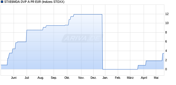 STXE6MDA DVP A PR EUR Chart
