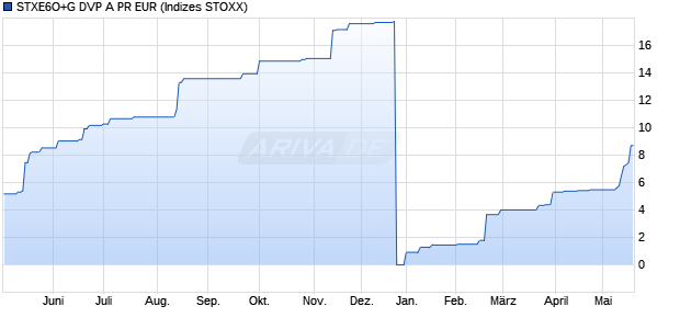 STXE6O+G DVP A PR EUR Chart