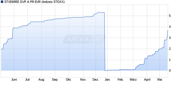 STXE6REE DVP A PR EUR Chart