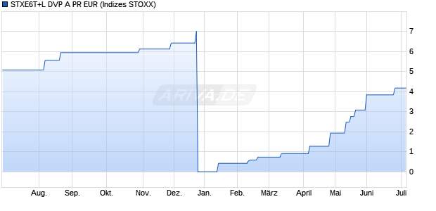 STXE6T+L DVP A PR EUR Chart