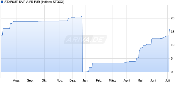 STXE6UTI DVP A PR EUR Chart