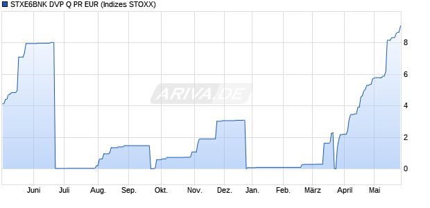 STXE6BNK DVP Q PR EUR Chart