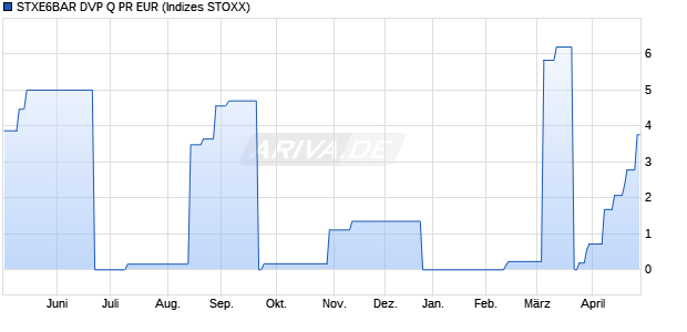 STXE6BAR DVP Q PR EUR Chart