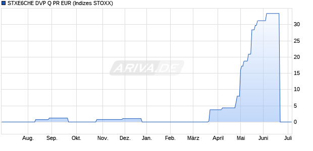 STXE6CHE DVP Q PR EUR Chart