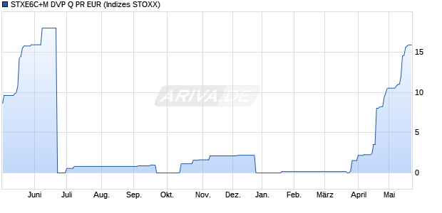 STXE6C+M DVP Q PR EUR Chart