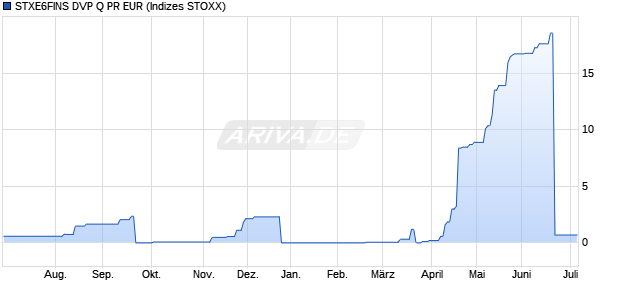 STXE6FINS DVP Q PR EUR Chart