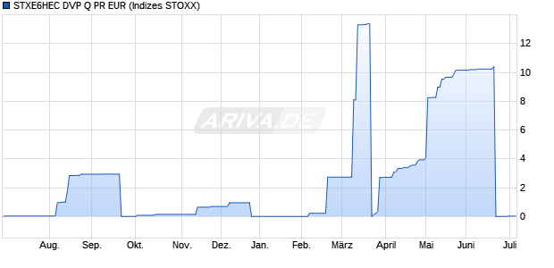 STXE6HEC DVP Q PR EUR Chart