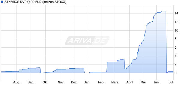 STXE6IGS DVP Q PR EUR Chart