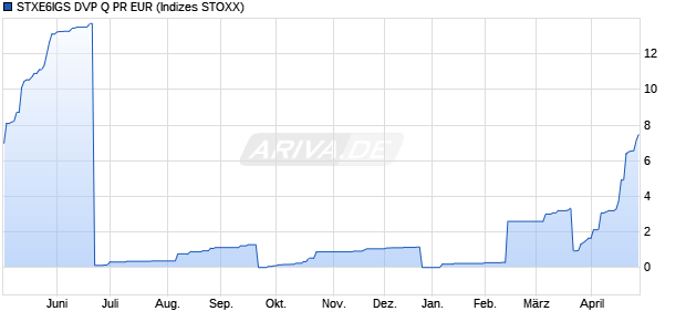 STXE6IGS DVP Q PR EUR Chart