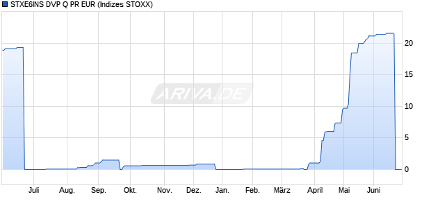 STXE6INS DVP Q PR EUR Chart