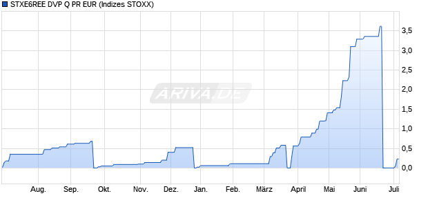STXE6REE DVP Q PR EUR Chart