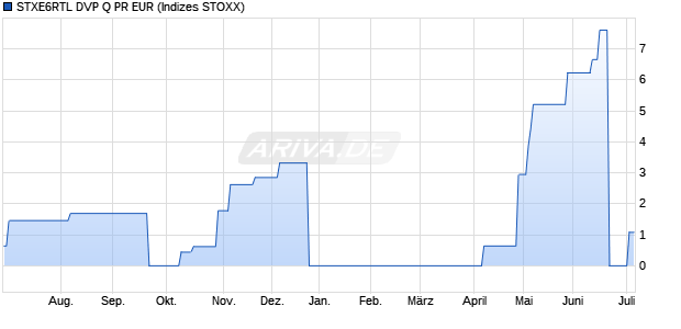 STXE6RTL DVP Q PR EUR Chart