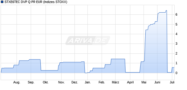 STXE6TEC DVP Q PR EUR Chart