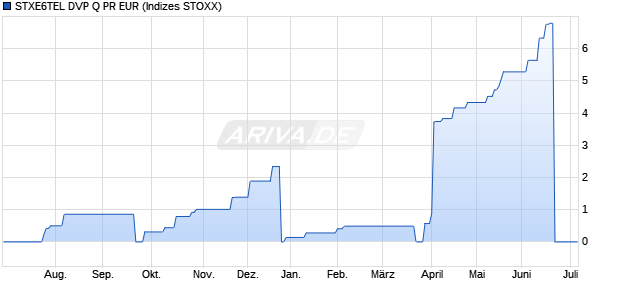 STXE6TEL DVP Q PR EUR Chart