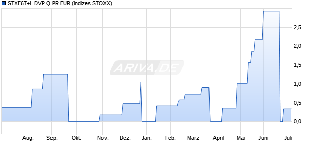 STXE6T+L DVP Q PR EUR Chart