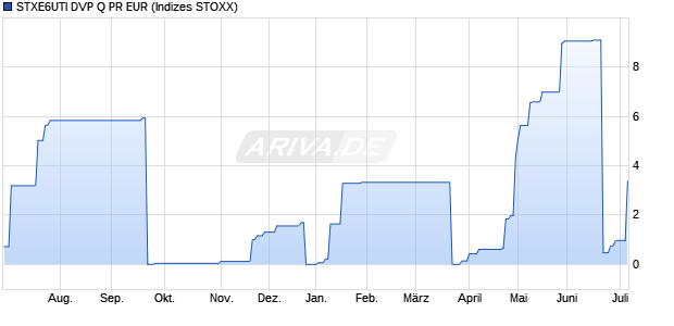 STXE6UTI DVP Q PR EUR Chart