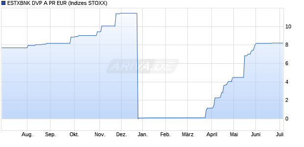 ESTXBNK DVP A PR EUR Chart