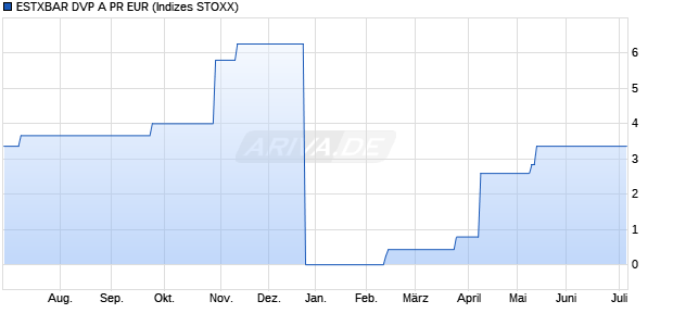ESTXBAR DVP A PR EUR Chart
