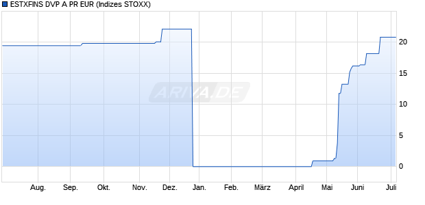 ESTXFINS DVP A PR EUR Chart