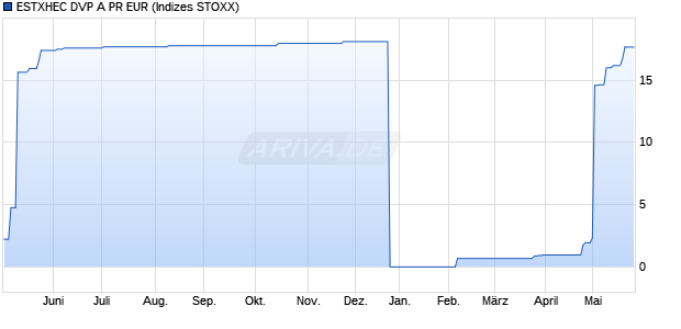 ESTXHEC DVP A PR EUR Chart